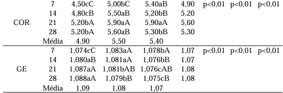 Qualidade de ovos de poedeiras comerciais de diferentes idades sob distintas temperaturas e períodos de armazenamento - Image 5