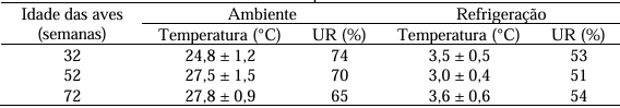 Qualidade de ovos de poedeiras comerciais de diferentes idades sob distintas temperaturas e períodos de armazenamento - Image 1