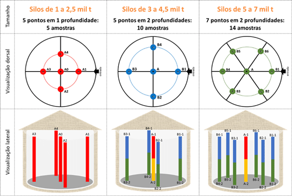 Figura 2. Recomendação para pontos de amostragem em silos. Fonte: Pegasus Science.