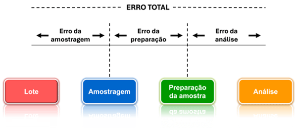 Figura 1. Erros envolvidos nos procedimentos de quantificação de micotoxinas. Fonte: Adaptado de Whitaker et al. (2011).
