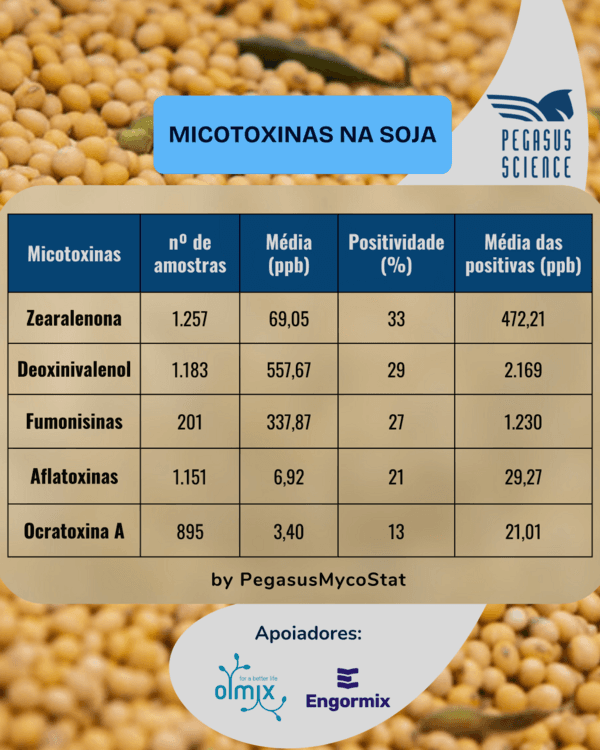 Você sabe qual é a ocorrência de micotoxinas na soja? - Image 1