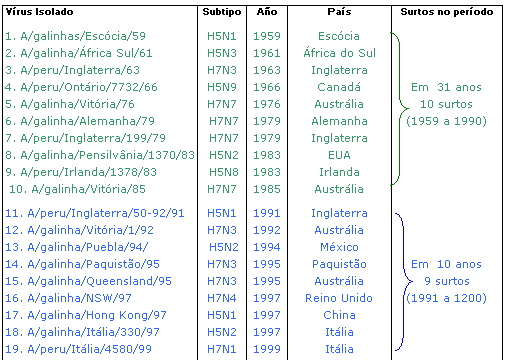 Influenza Aviária: A Doença no Mundo e o que fazer para nos manter livre - Image 1