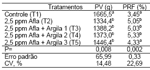 Características morfológicas de frangos de corte alimentados com dietas contendo aflatoxinas e aditivos antimicotoxinas - Image 1