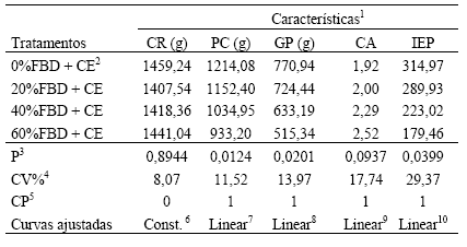 Características produtivas de frangos de corte, alimentados com farinha de batata doce e complexo enzimático, na fase inicial de crescimento - Image 1