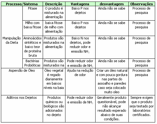 Controle de Odores na Pecuária - Image 6