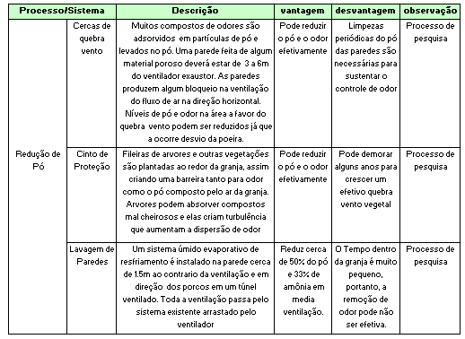 Controle de Odores na Pecuária - Image 9