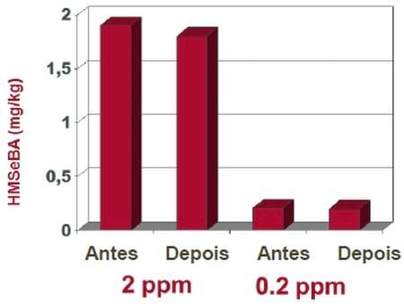 Comparando Fontes Orgânicas de Selênio - Image 3