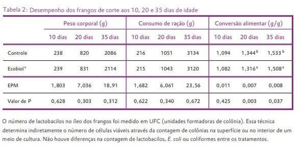O fornecimento de Ecobiol® (B. amyloliquefaciens CECT 5940) reduz a microflora patogênica intestinal e melhora o desempenho de frangos de corte. - Image 3