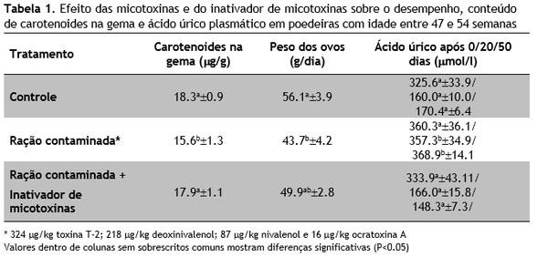 Ao alimentar com micotoxinas, esteja preparado para seu efeito destrutivo - Image 1