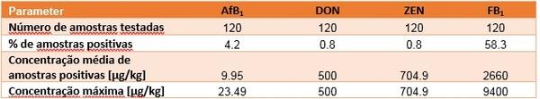 Pesquisa de micotoxinas no milho - Nutriad / Adisseo Brasil 2018 - Image 2