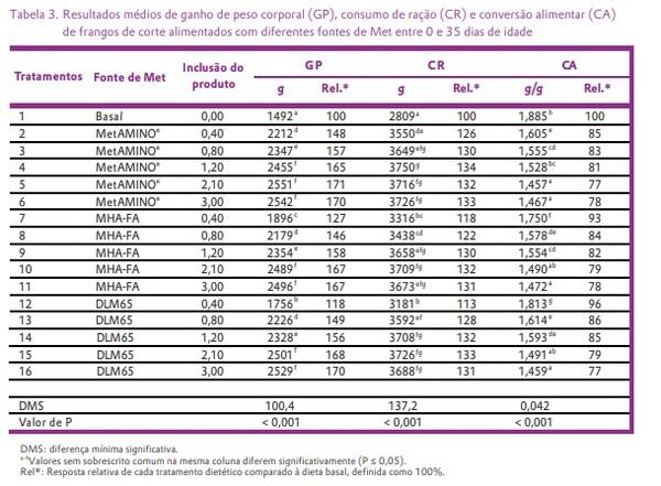 Ensaio com frangos de corte na Schothorst Feed Research confirma o parecer científico da EFSA de 2018 sobre fontes de metionina e valida a abordagem experimental - Image 3