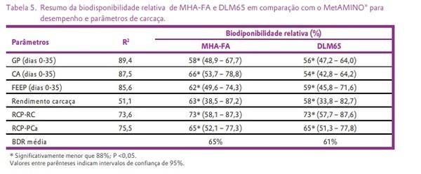 Ensaio com frangos de corte na Schothorst Feed Research confirma o parecer científico da EFSA de 2018 sobre fontes de metionina e valida a abordagem experimental - Image 6
