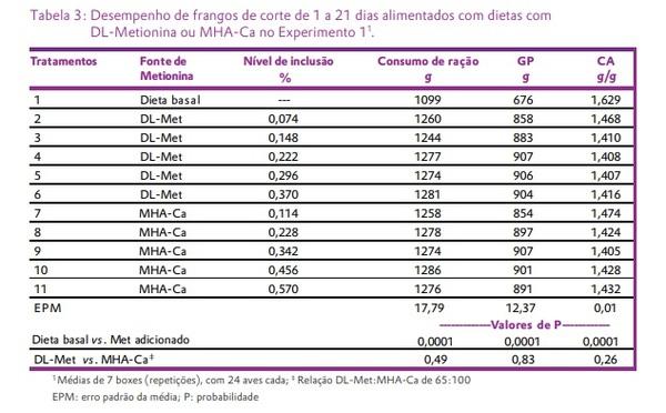 Estudo com frangos de corte verificou que a metionina hidróxi-análoga cálcica (MHA-Ca) possui biodisponibilidade ao redor de 65%, comparado com a DL-metionina (DLM) - Image 4