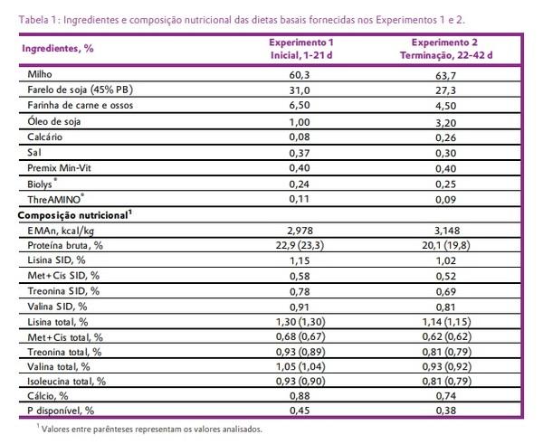 Estudo com frangos de corte verificou que a metionina hidróxi-análoga cálcica (MHA-Ca) possui biodisponibilidade ao redor de 65%, comparado com a DL-metionina (DLM) - Image 2