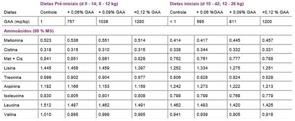 Resposta a deifentes níveis de suplementação de ácido guanidinoacético na fase de creche (pré inicial + inicial) sobre o desempenho zootécnico - Image 3