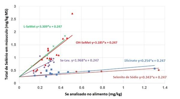 Como diferenciar as fontes de selênio disponíveis para a indústria animal? - Image 2