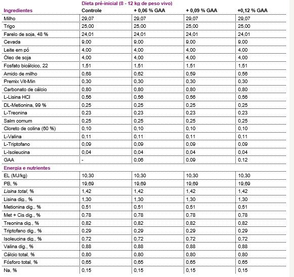 Resposta a deifentes níveis de suplementação de ácido guanidinoacético na fase de creche (pré inicial + inicial) sobre o desempenho zootécnico - Image 1