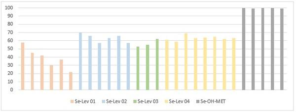 Como diferenciar as fontes de selênio disponíveis para a indústria animal? - Image 3