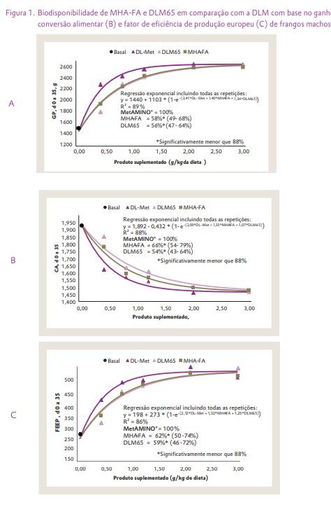 Ensaio com frangos de corte na Schothorst Feed Research confirma o parecer científico da EFSA de 2018 sobre fontes de metionina e valida a abordagem experimental - Image 5
