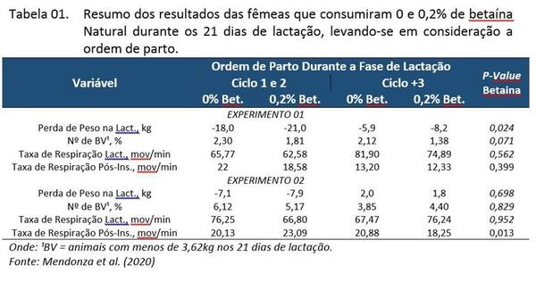 Desempenho de matrizes suínas em resposta à betaína natural alimentada durante a lactação e pós-desmame em meses de inverno e verão - Image 1