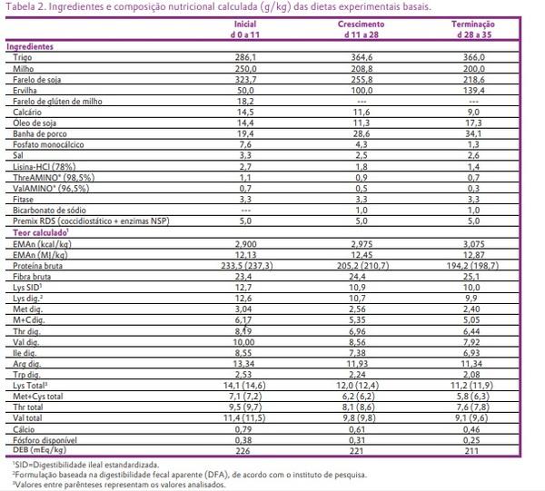 Ensaio com frangos de corte na Schothorst Feed Research confirma o parecer científico da EFSA de 2018 sobre fontes de metionina e valida a abordagem experimental - Image 2