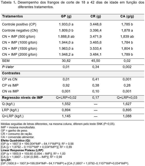 INOSINA MONOFOSFATO Um Novo Conceito de Energia na Alimentação de Frangos de Corte - Image 5