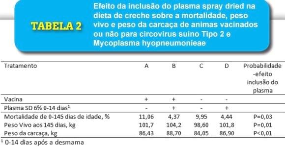 Plasma spray dried promete eficiência 25% melhor em ganho de peso. - Image 2