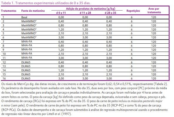 Ensaio com frangos de corte na Schothorst Feed Research confirma o parecer científico da EFSA de 2018 sobre fontes de metionina e valida a abordagem experimental - Image 1