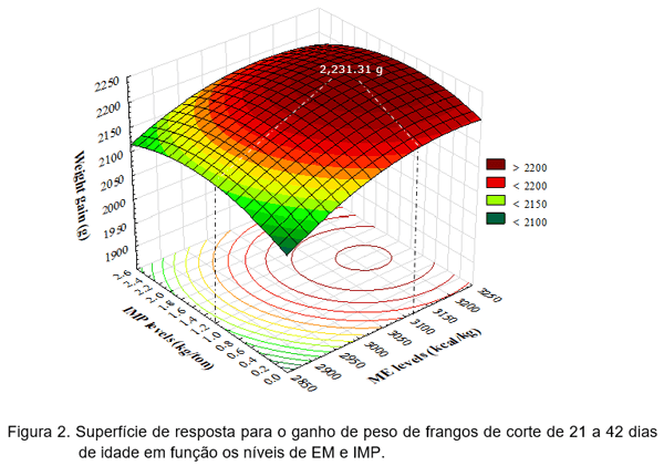 INOSINA MONOFOSFATO Um Novo Conceito de Energia na Alimentação de Frangos de Corte - Image 3