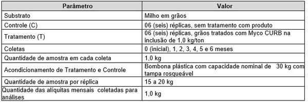 Estudo para avaliação da qualidade de milho em silagem tratado com produto Myco CURB® - Image 1