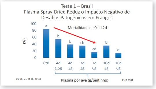 Impacto do Plasma Spray-Dried Nanofiltrado na saúde intestinal e no desempenho de frangos de corte - Image 1