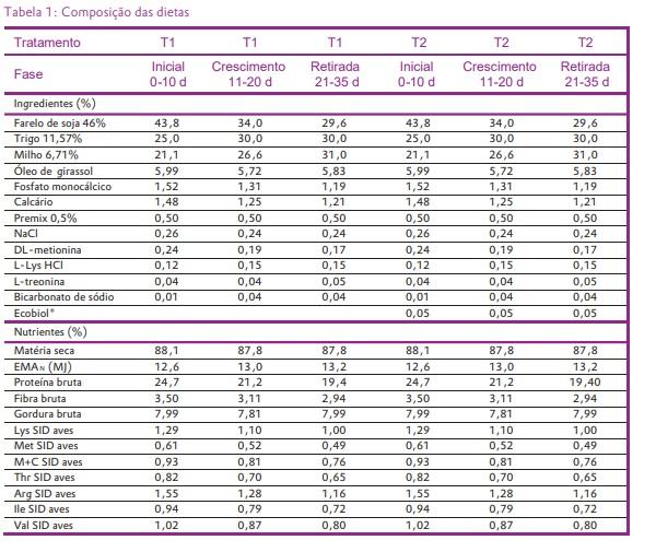 O fornecimento de Ecobiol® (B. amyloliquefaciens CECT 5940) reduz a microflora patogênica intestinal e melhora o desempenho de frangos de corte. - Image 2