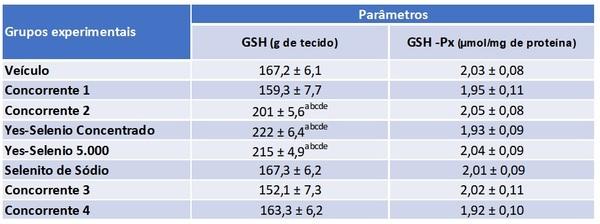 Estudo comprova capacidade da Yes em complexar o selênio para ter mais biodisponibilidade - Image 1