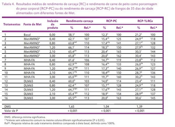 Ensaio com frangos de corte na Schothorst Feed Research confirma o parecer científico da EFSA de 2018 sobre fontes de metionina e valida a abordagem experimental - Image 4