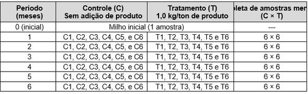 Estudo para avaliação da qualidade de milho em silagem tratado com produto Myco CURB® - Image 2