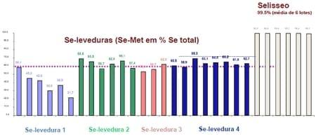 Comparando Fontes Orgânicas de Selênio - Image 1