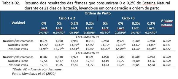 Desempenho de matrizes suínas em resposta à betaína natural alimentada durante a lactação e pós-desmame em meses de inverno e verão - Image 2