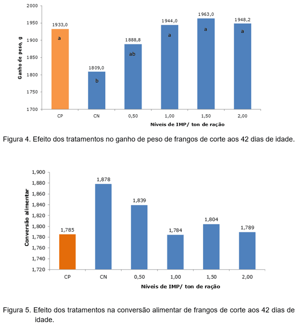 INOSINA MONOFOSFATO Um Novo Conceito de Energia na Alimentação de Frangos de Corte - Image 6