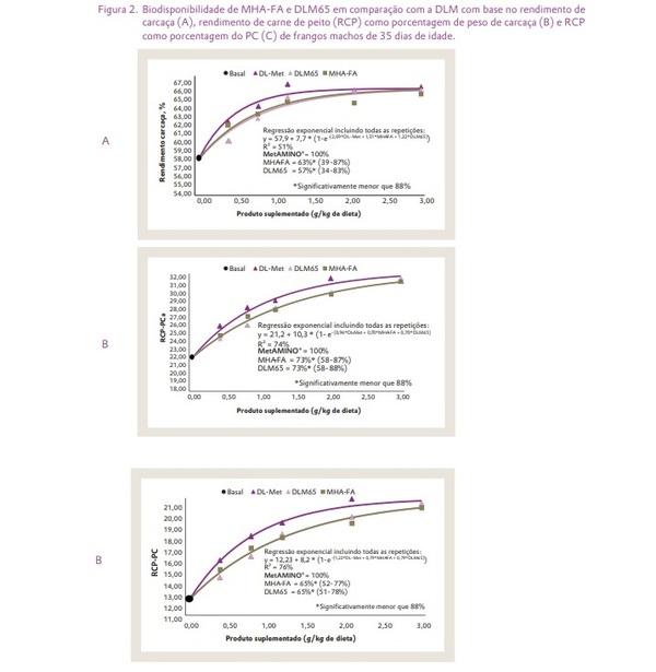 Ensaio com frangos de corte na Schothorst Feed Research confirma o parecer científico da EFSA de 2018 sobre fontes de metionina e valida a abordagem experimental - Image 7