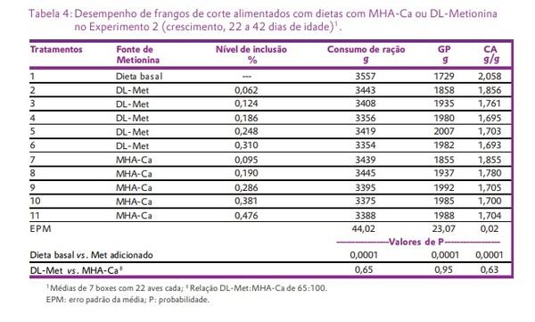 Estudo com frangos de corte verificou que a metionina hidróxi-análoga cálcica (MHA-Ca) possui biodisponibilidade ao redor de 65%, comparado com a DL-metionina (DLM) - Image 6