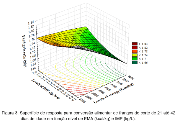 INOSINA MONOFOSFATO Um Novo Conceito de Energia na Alimentação de Frangos de Corte - Image 4