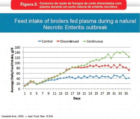 Dietas pré-iniciais com plasma ajudam na retirada de promotores - Image 2