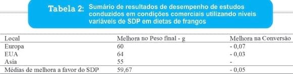 Dietas pré-iniciais com plasma ajudam na retirada de promotores - Image 5