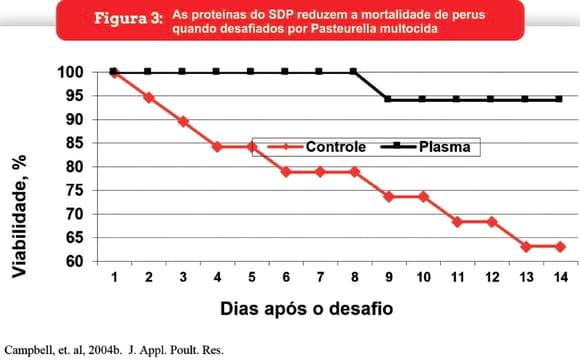 Dietas pré-iniciais com plasma ajudam na retirada de promotores - Image 3