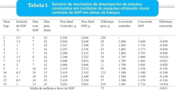 Dietas pré-iniciais com plasma ajudam na retirada de promotores - Image 4