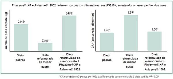 Soluções em enzimas diminuem o custo da ração - Image 2