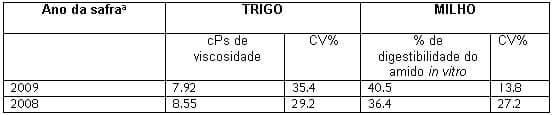 Soluções em enzimas diminuem o custo da ração - Image 1