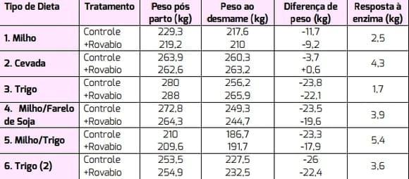 Benefícios de Enzimas que degradam PNAs em dietas de matrizes suínas - Image 1