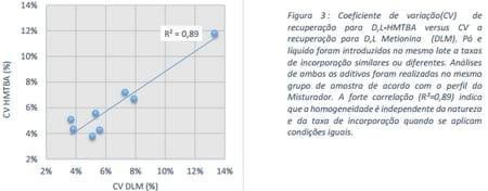 Fatores críticos para uma aplicação perfeita de aditivos em pó e líquidos à ração - Image 3