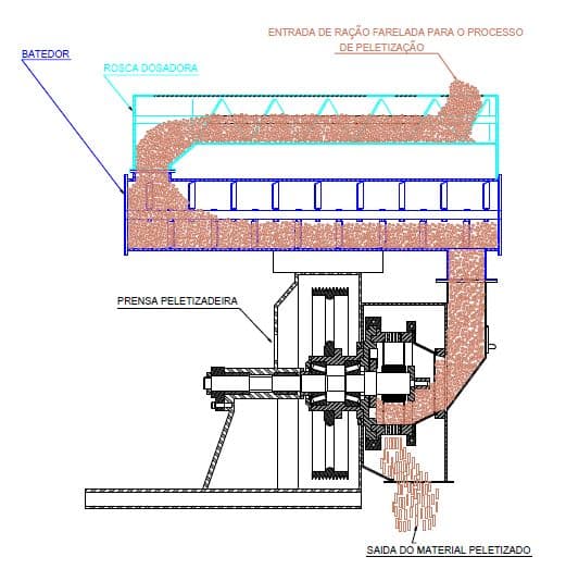 O tempo de condicionamento no condicionador (pré-peletização) - 1
